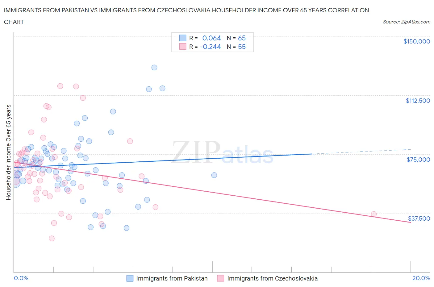 Immigrants from Pakistan vs Immigrants from Czechoslovakia Householder Income Over 65 years