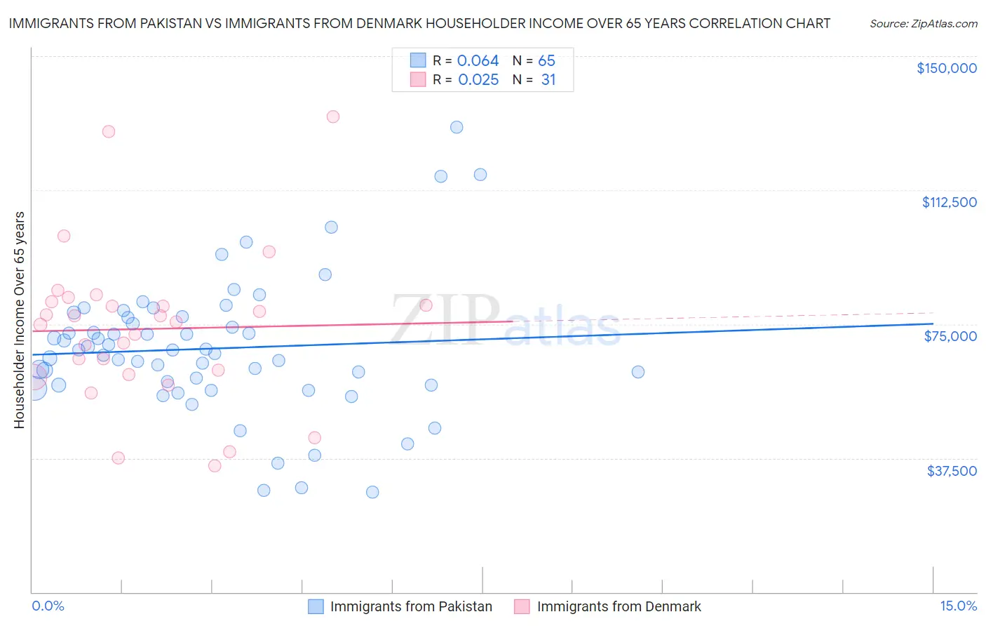 Immigrants from Pakistan vs Immigrants from Denmark Householder Income Over 65 years