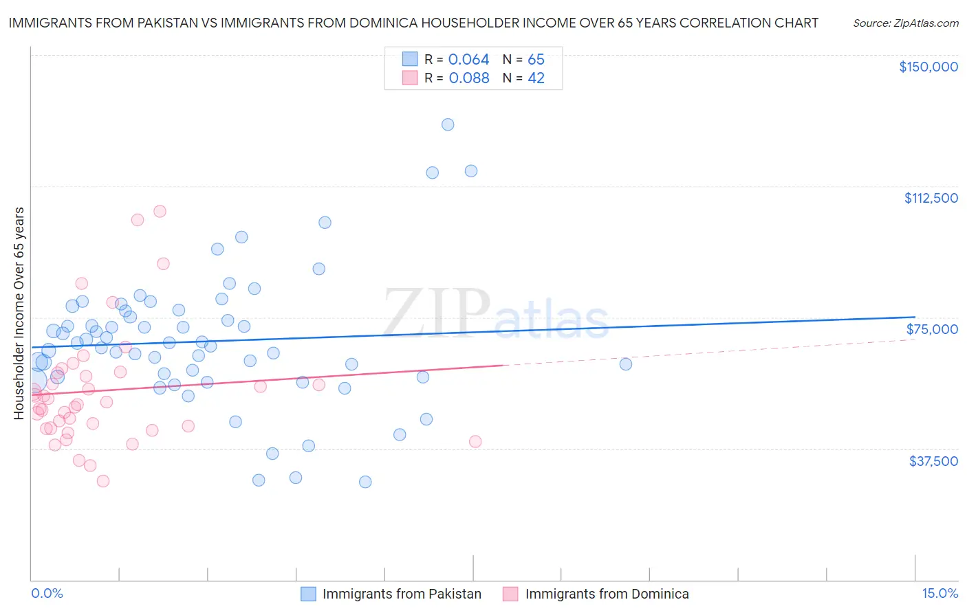 Immigrants from Pakistan vs Immigrants from Dominica Householder Income Over 65 years