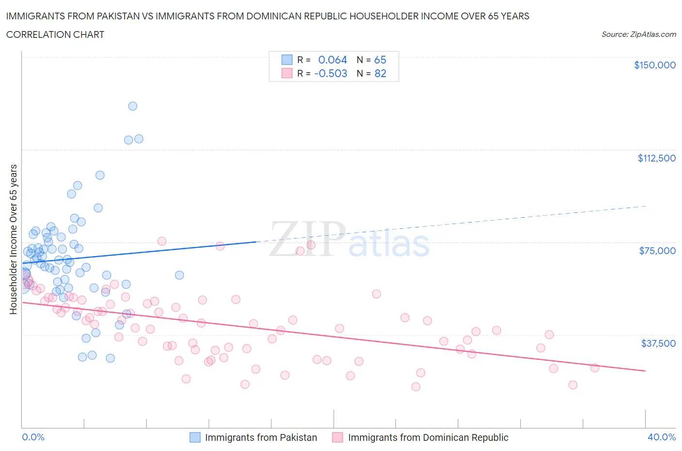 Immigrants from Pakistan vs Immigrants from Dominican Republic Householder Income Over 65 years