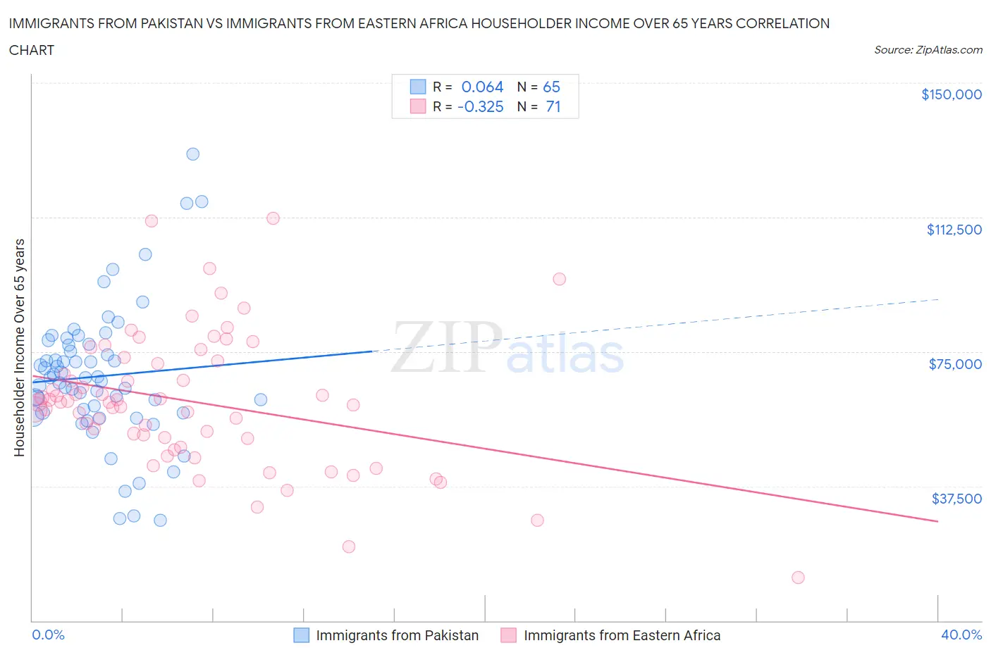 Immigrants from Pakistan vs Immigrants from Eastern Africa Householder Income Over 65 years