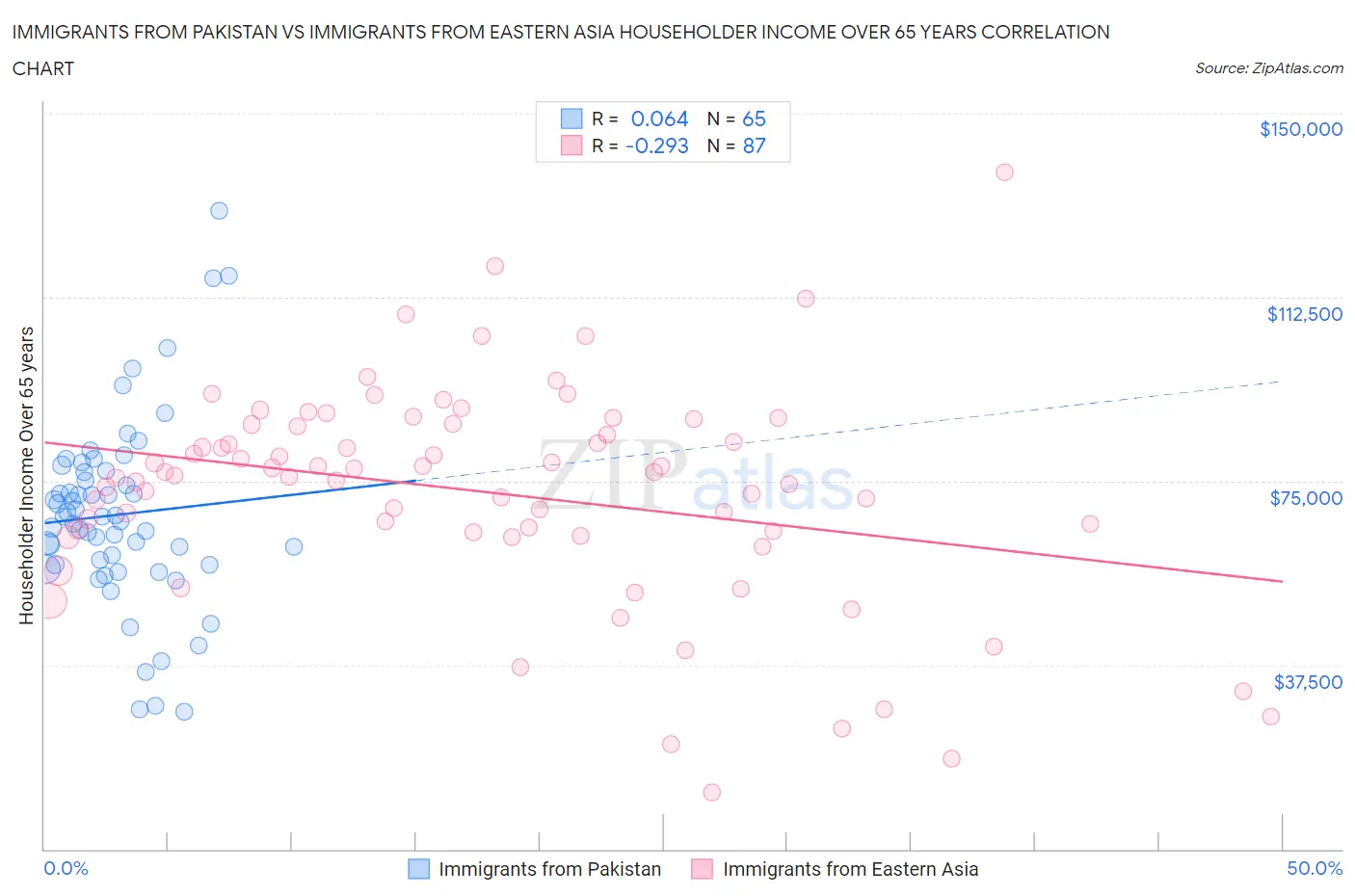 Immigrants from Pakistan vs Immigrants from Eastern Asia Householder Income Over 65 years