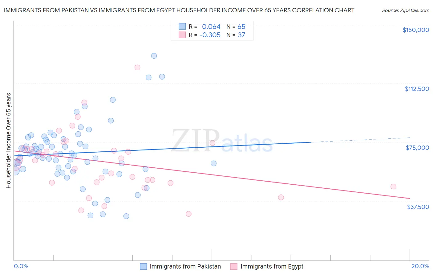 Immigrants from Pakistan vs Immigrants from Egypt Householder Income Over 65 years