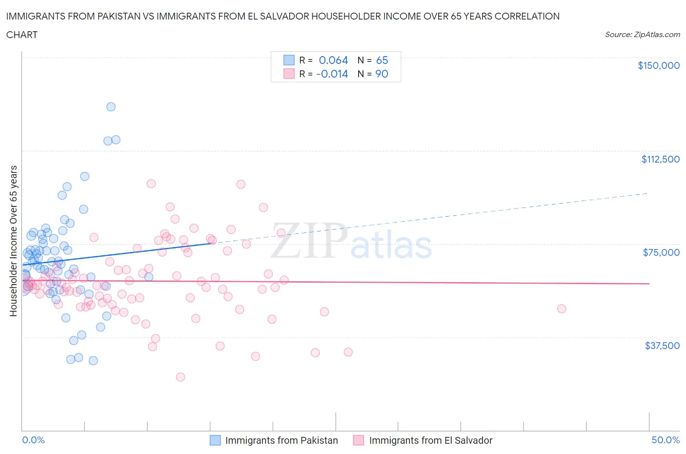 Immigrants from Pakistan vs Immigrants from El Salvador Householder Income Over 65 years