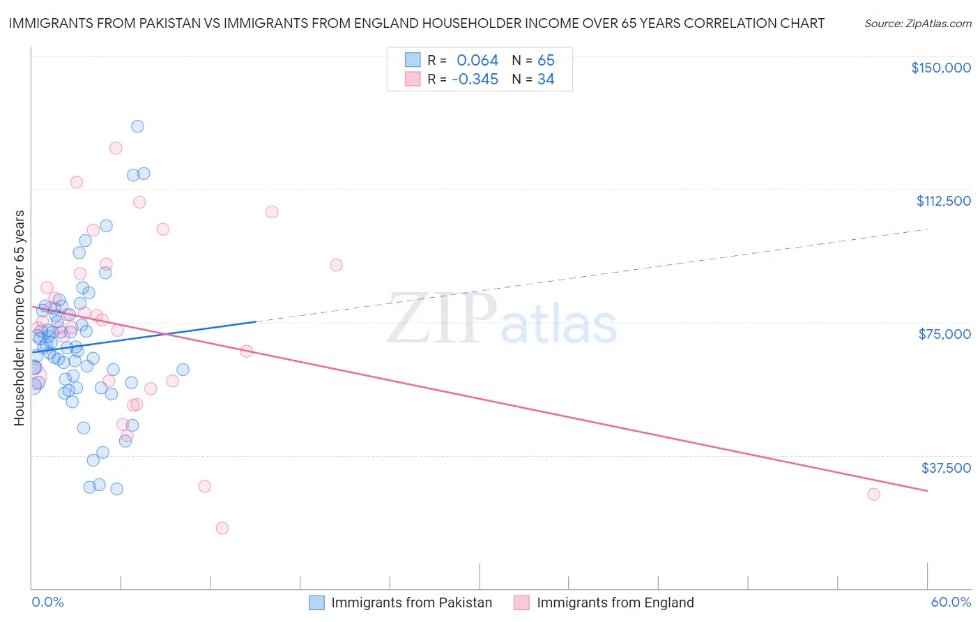 Immigrants from Pakistan vs Immigrants from England Householder Income Over 65 years