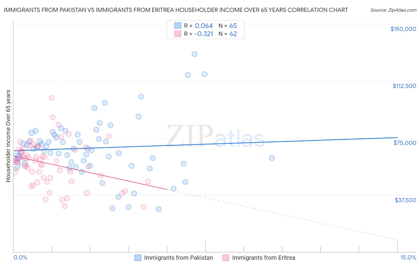 Immigrants from Pakistan vs Immigrants from Eritrea Householder Income Over 65 years