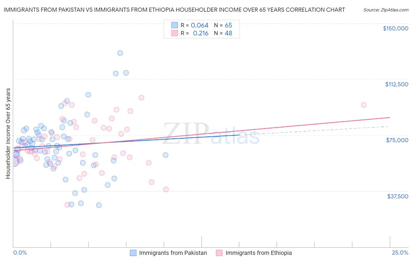 Immigrants from Pakistan vs Immigrants from Ethiopia Householder Income Over 65 years