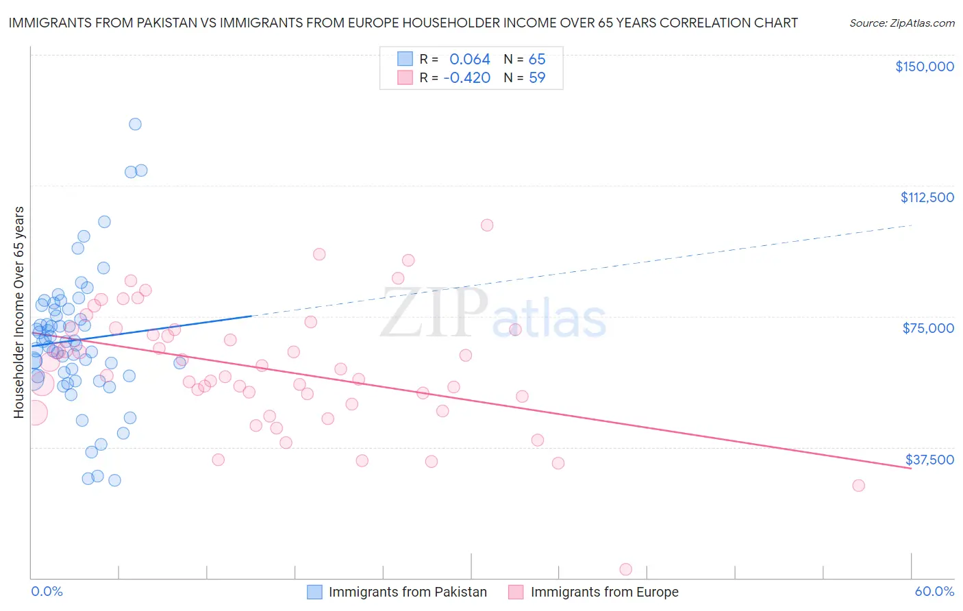 Immigrants from Pakistan vs Immigrants from Europe Householder Income Over 65 years