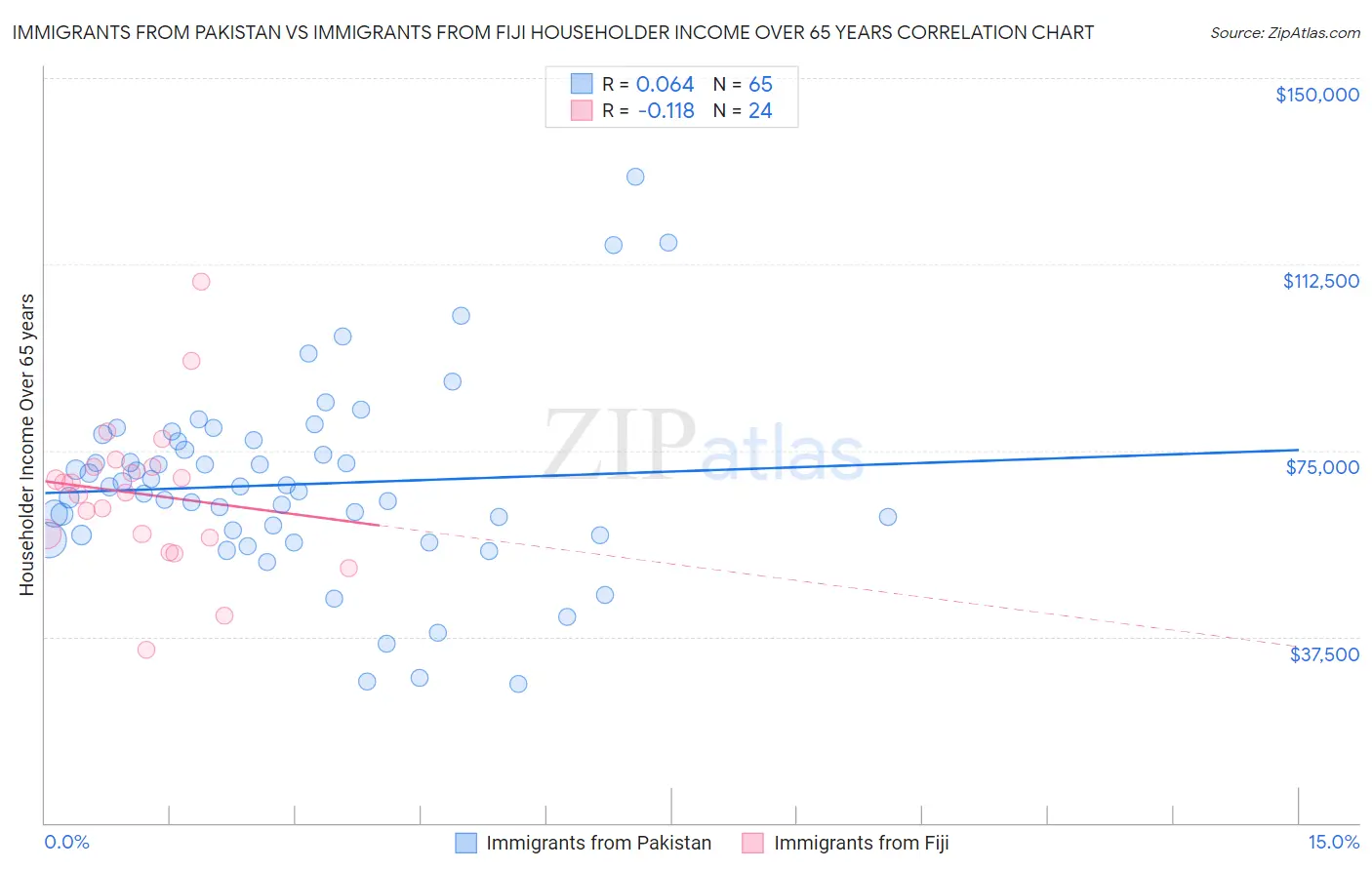 Immigrants from Pakistan vs Immigrants from Fiji Householder Income Over 65 years