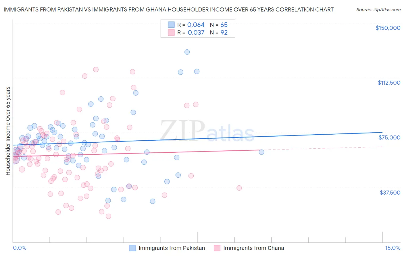 Immigrants from Pakistan vs Immigrants from Ghana Householder Income Over 65 years