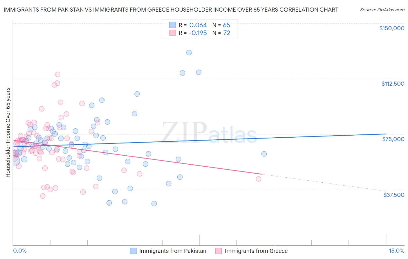 Immigrants from Pakistan vs Immigrants from Greece Householder Income Over 65 years