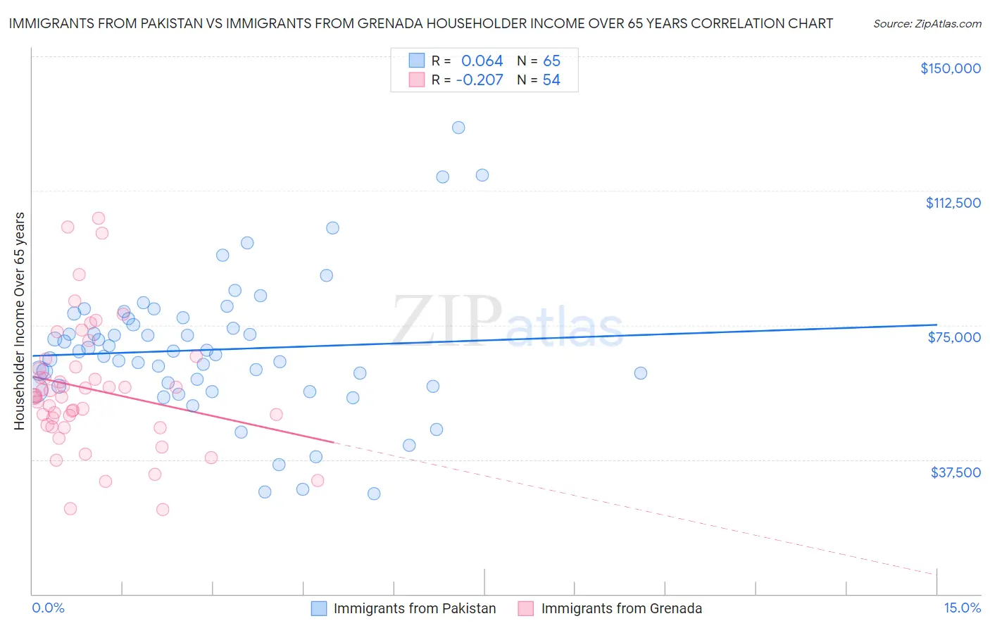 Immigrants from Pakistan vs Immigrants from Grenada Householder Income Over 65 years