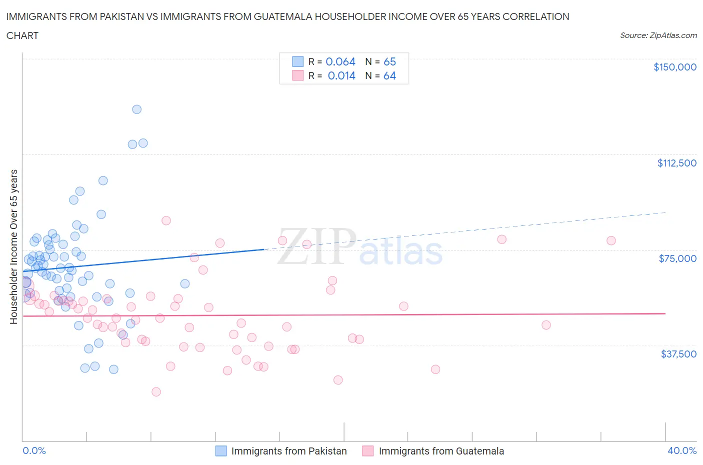 Immigrants from Pakistan vs Immigrants from Guatemala Householder Income Over 65 years