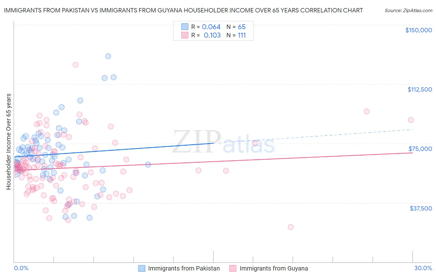 Immigrants from Pakistan vs Immigrants from Guyana Householder Income Over 65 years