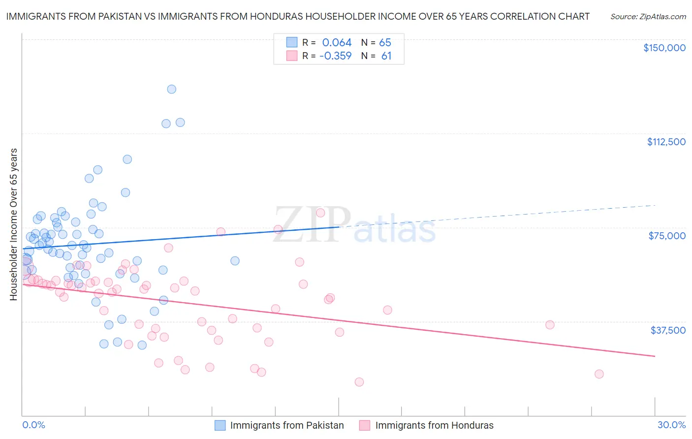 Immigrants from Pakistan vs Immigrants from Honduras Householder Income Over 65 years