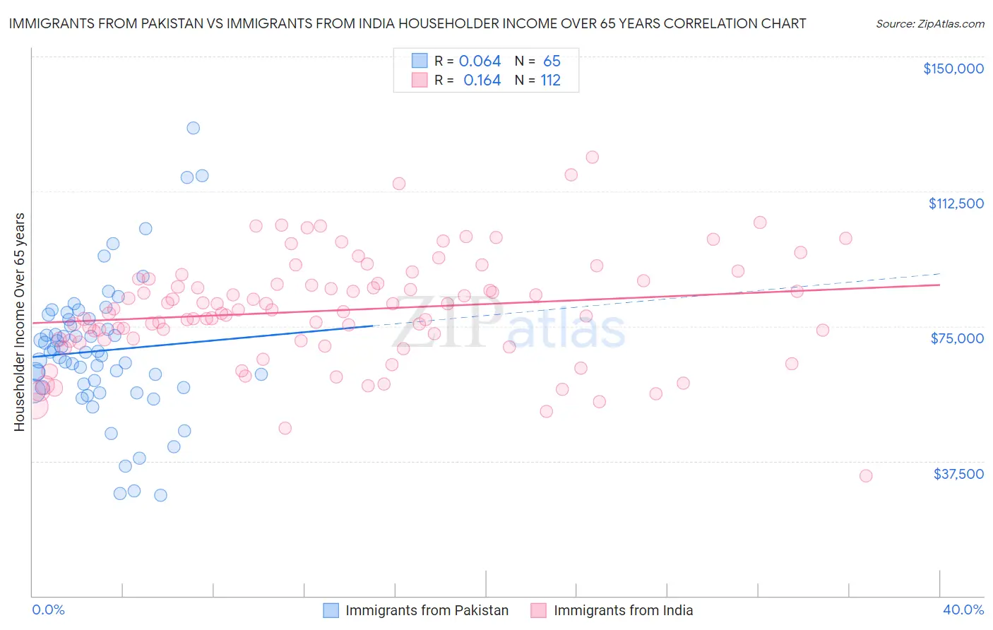 Immigrants from Pakistan vs Immigrants from India Householder Income Over 65 years