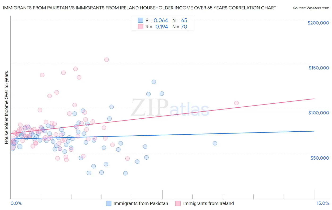 Immigrants from Pakistan vs Immigrants from Ireland Householder Income Over 65 years