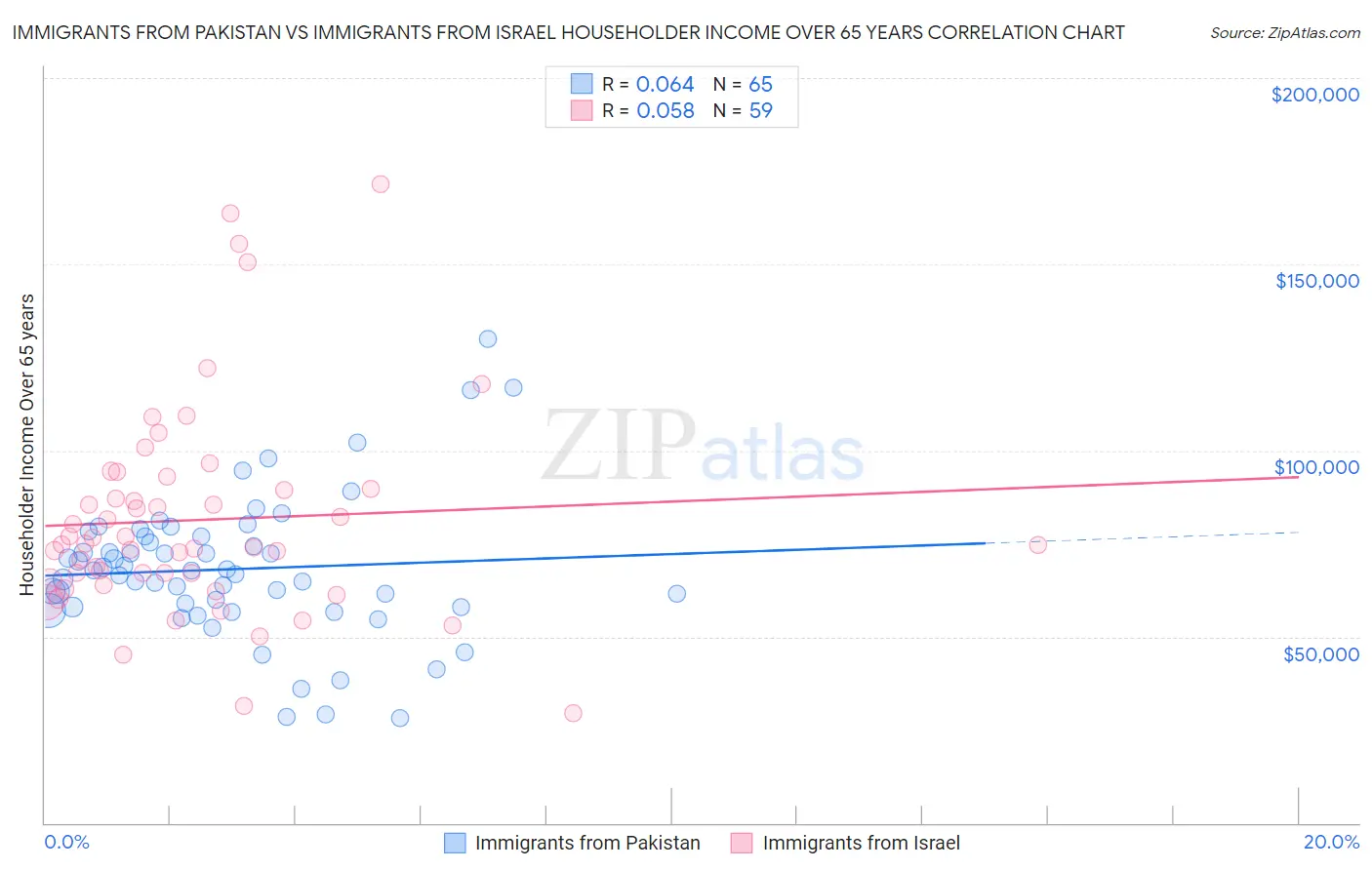 Immigrants from Pakistan vs Immigrants from Israel Householder Income Over 65 years