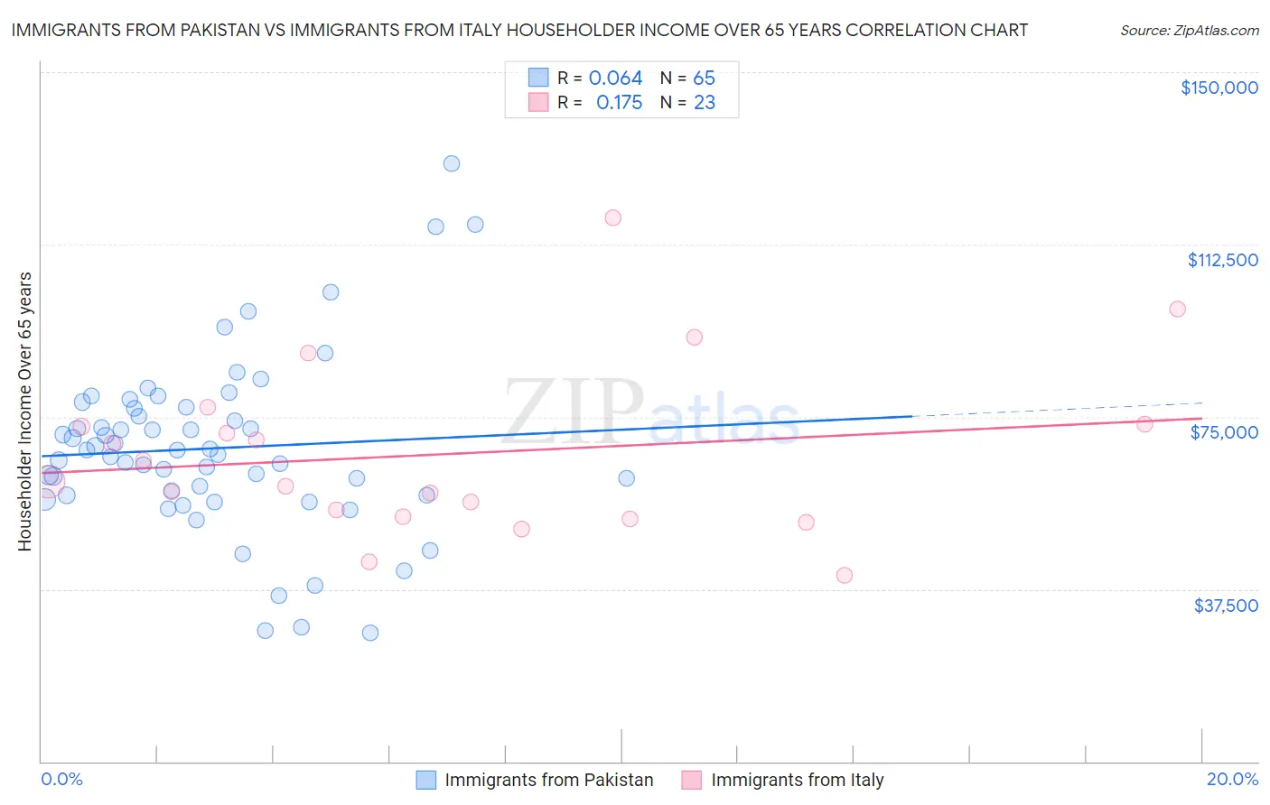 Immigrants from Pakistan vs Immigrants from Italy Householder Income Over 65 years