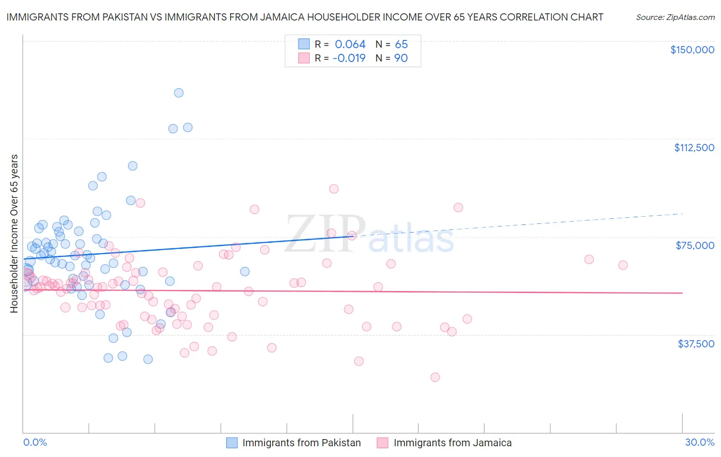 Immigrants from Pakistan vs Immigrants from Jamaica Householder Income Over 65 years