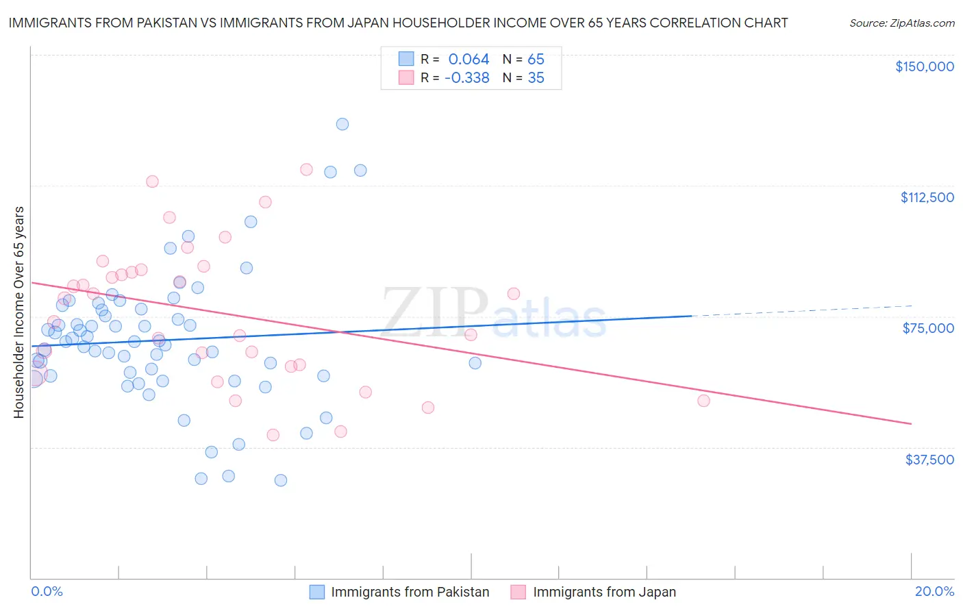 Immigrants from Pakistan vs Immigrants from Japan Householder Income Over 65 years