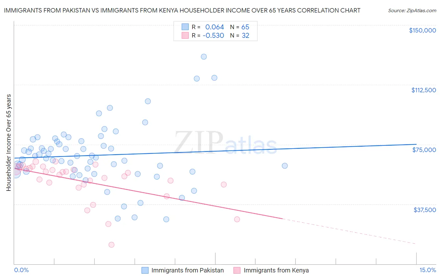 Immigrants from Pakistan vs Immigrants from Kenya Householder Income Over 65 years