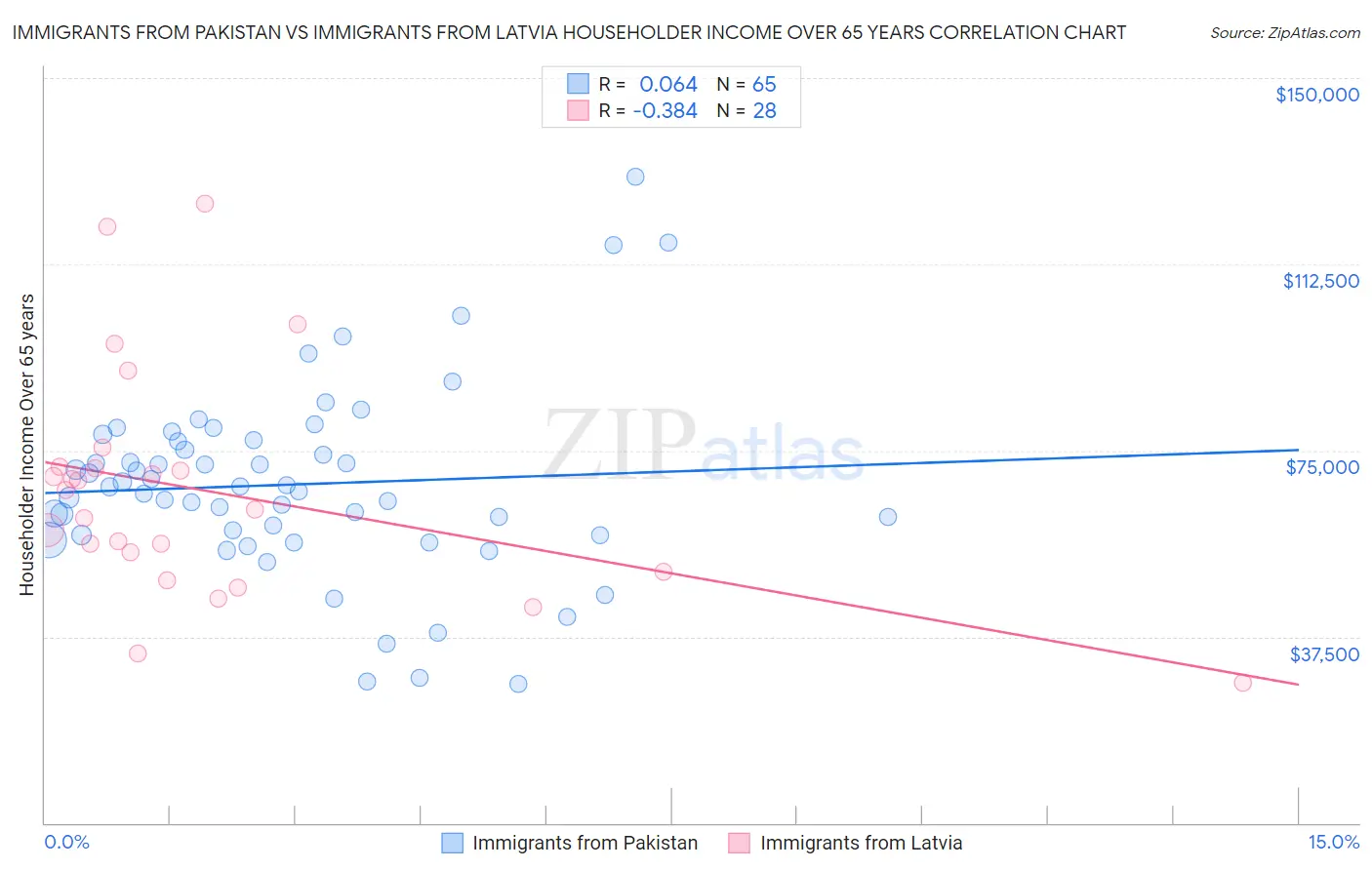 Immigrants from Pakistan vs Immigrants from Latvia Householder Income Over 65 years