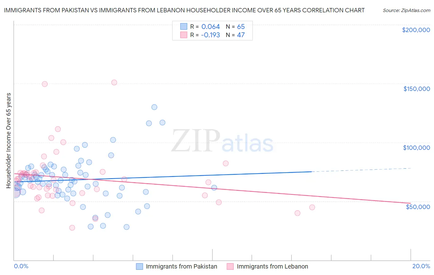 Immigrants from Pakistan vs Immigrants from Lebanon Householder Income Over 65 years