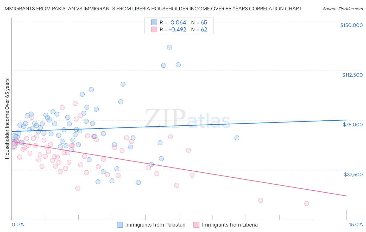 Immigrants from Pakistan vs Immigrants from Liberia Householder Income Over 65 years