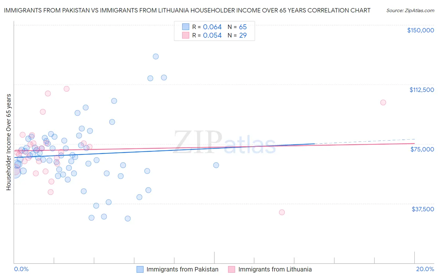 Immigrants from Pakistan vs Immigrants from Lithuania Householder Income Over 65 years