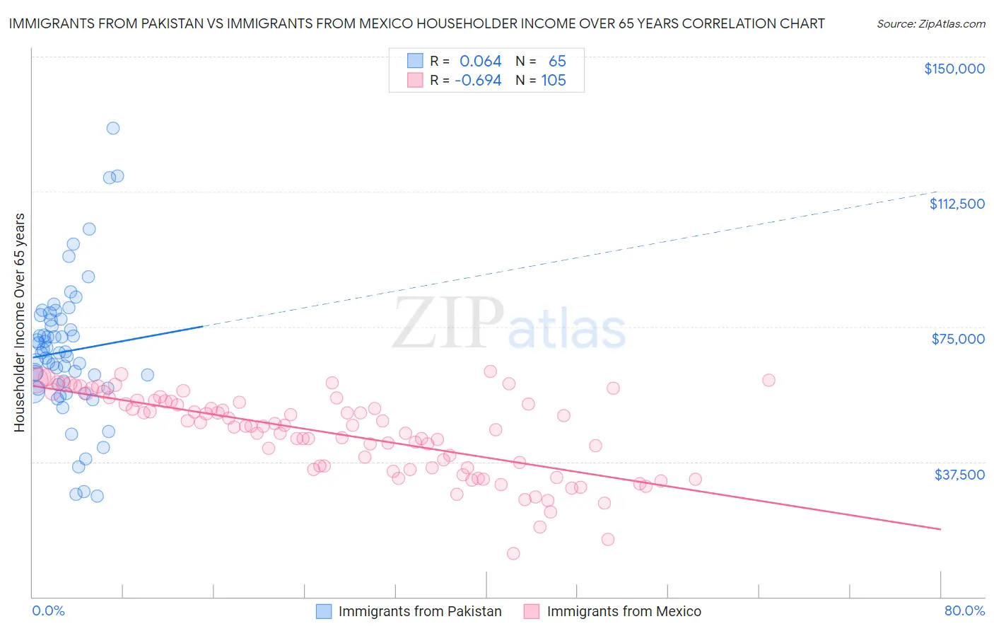 Immigrants from Pakistan vs Immigrants from Mexico Householder Income Over 65 years