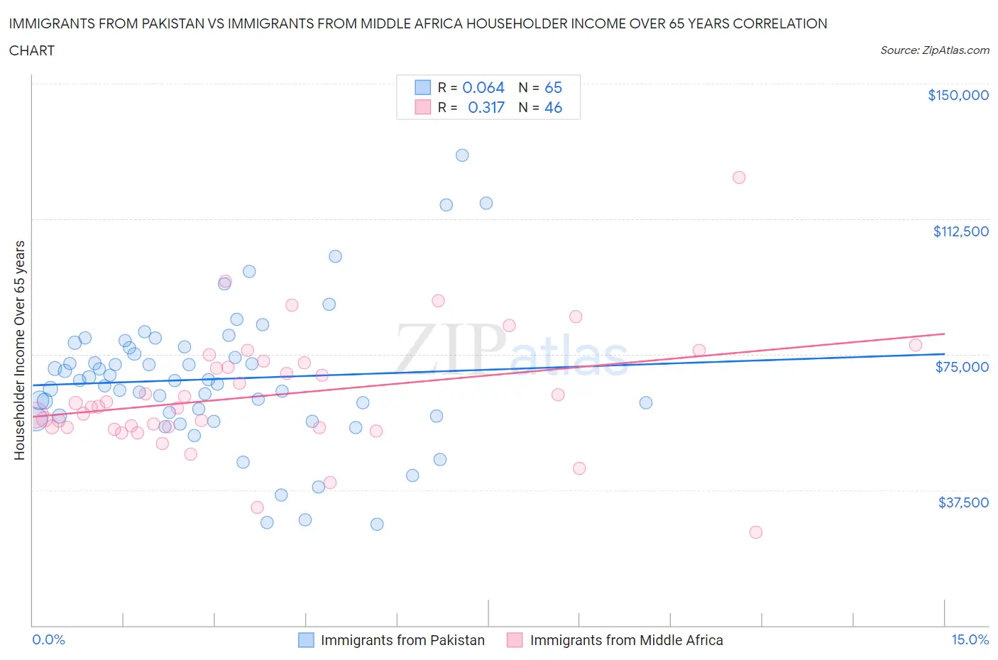 Immigrants from Pakistan vs Immigrants from Middle Africa Householder Income Over 65 years