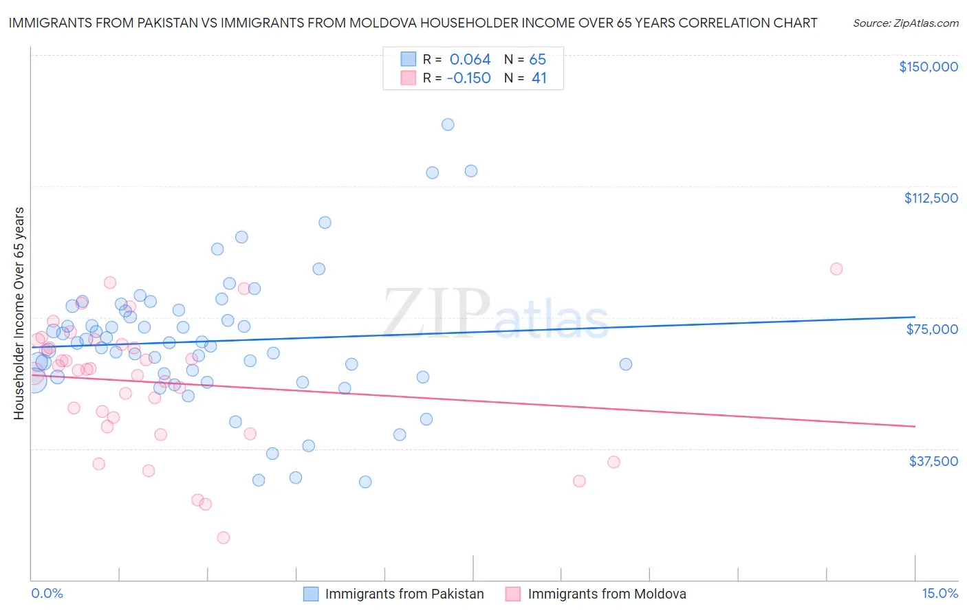 Immigrants from Pakistan vs Immigrants from Moldova Householder Income Over 65 years