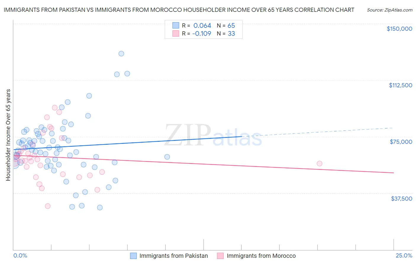 Immigrants from Pakistan vs Immigrants from Morocco Householder Income Over 65 years