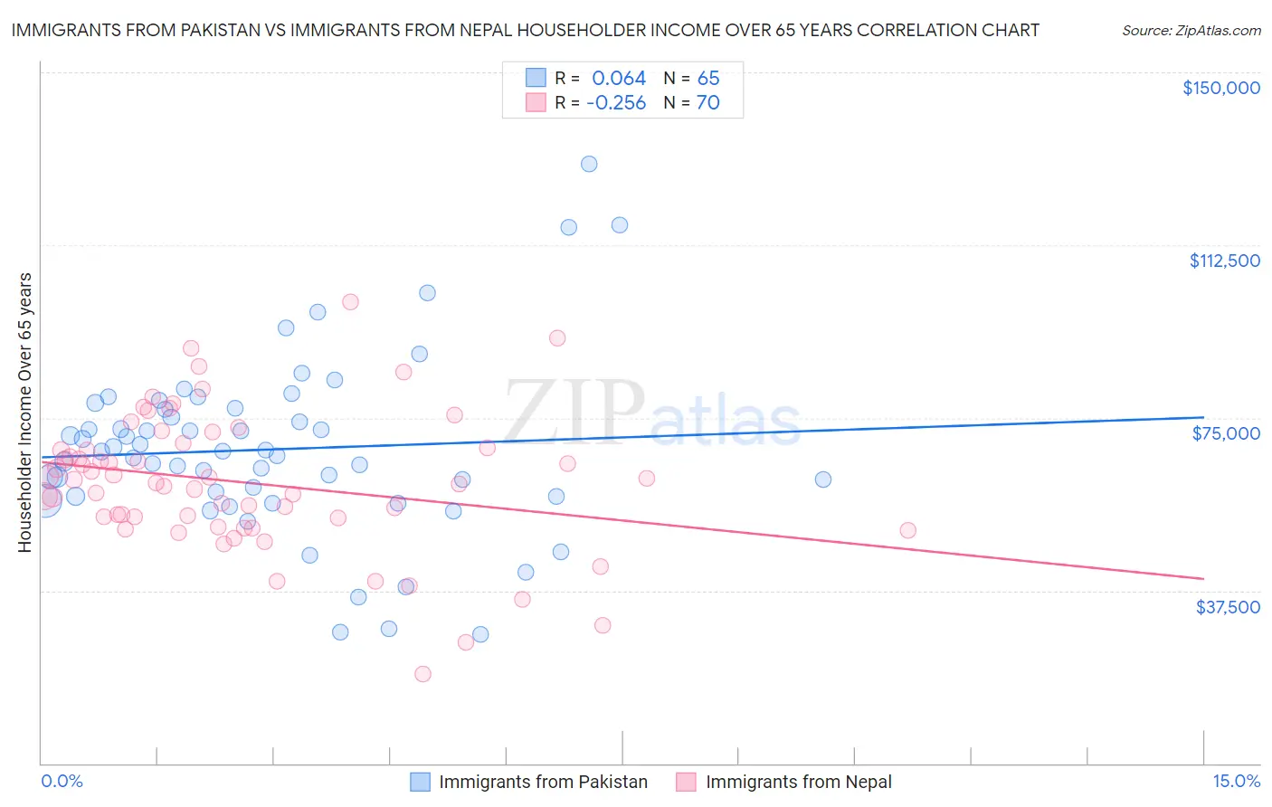 Immigrants from Pakistan vs Immigrants from Nepal Householder Income Over 65 years