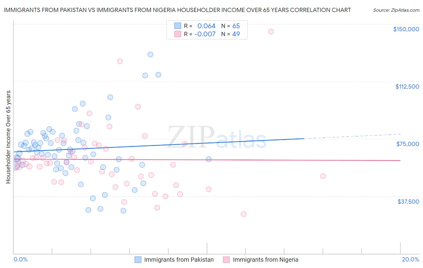 Immigrants from Pakistan vs Immigrants from Nigeria Householder Income Over 65 years