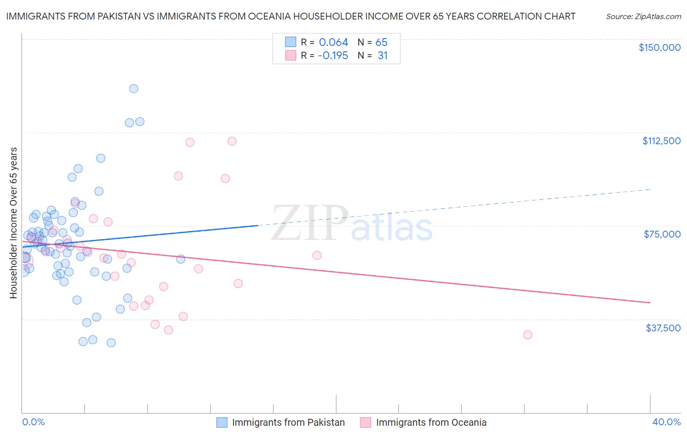 Immigrants from Pakistan vs Immigrants from Oceania Householder Income Over 65 years