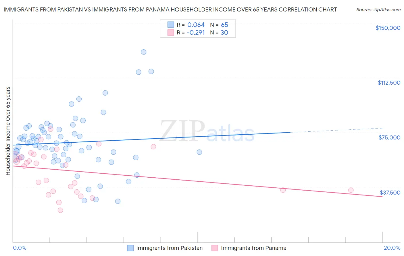 Immigrants from Pakistan vs Immigrants from Panama Householder Income Over 65 years