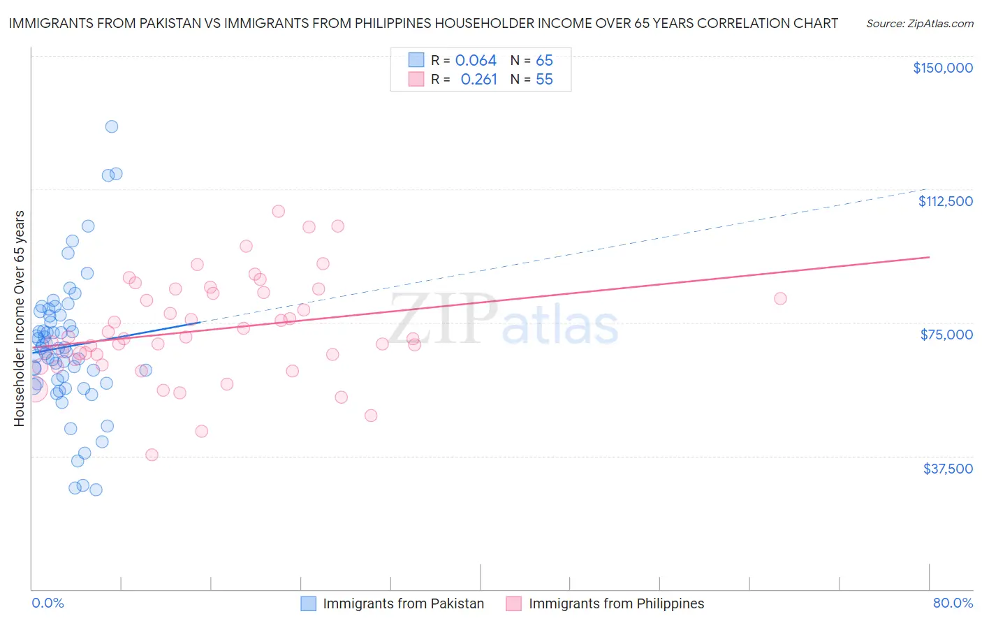 Immigrants from Pakistan vs Immigrants from Philippines Householder Income Over 65 years