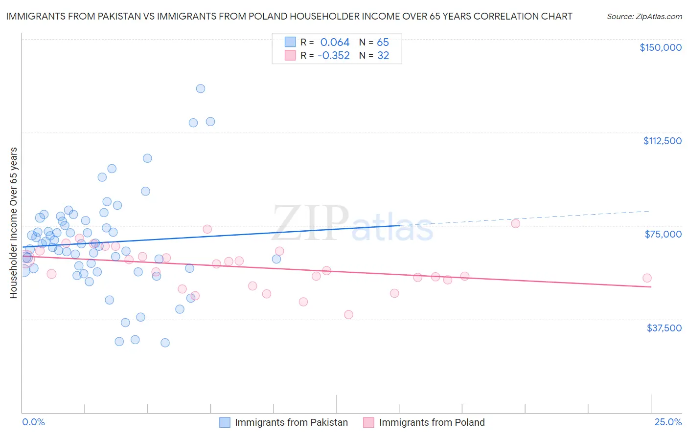 Immigrants from Pakistan vs Immigrants from Poland Householder Income Over 65 years