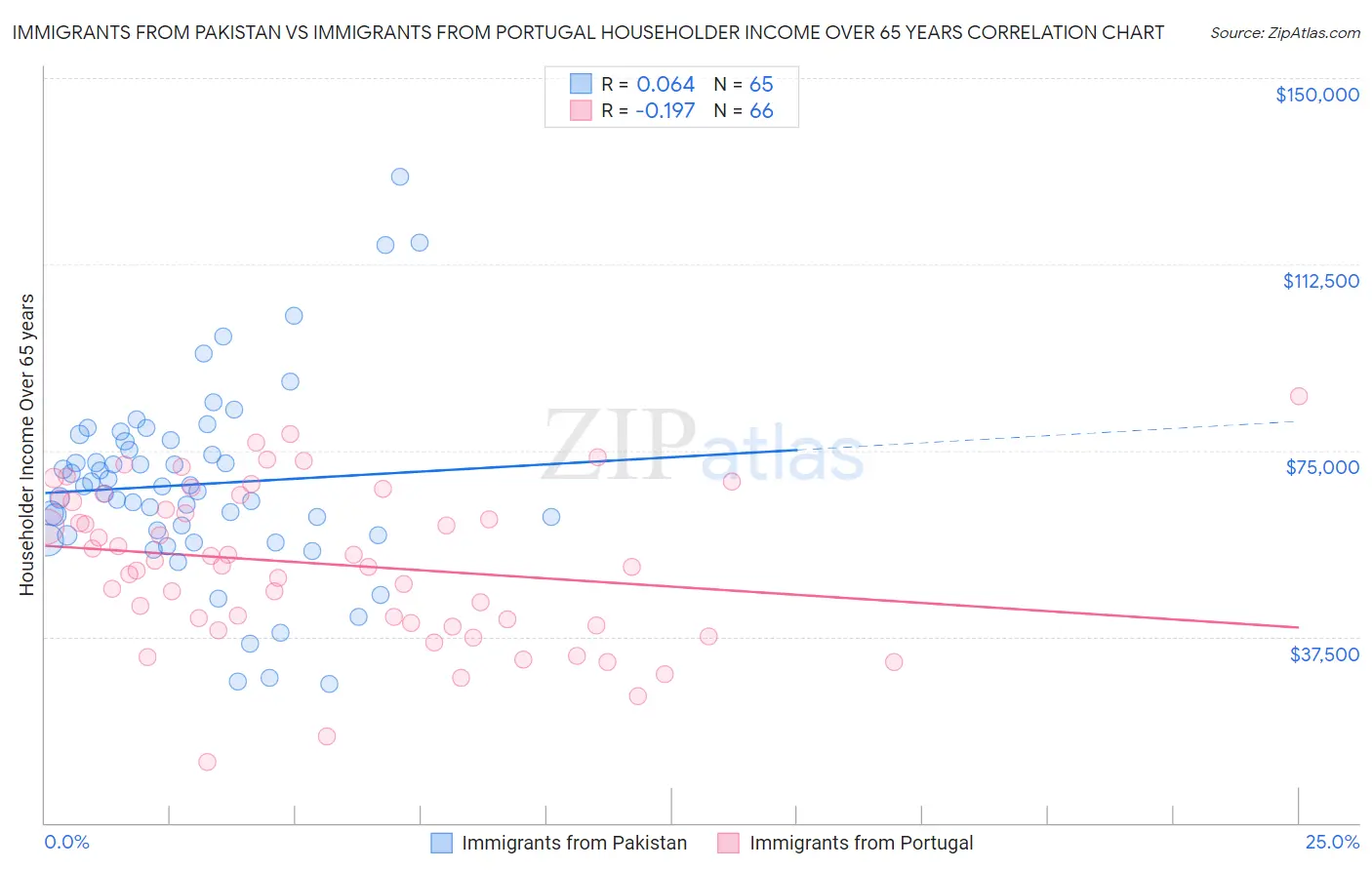 Immigrants from Pakistan vs Immigrants from Portugal Householder Income Over 65 years