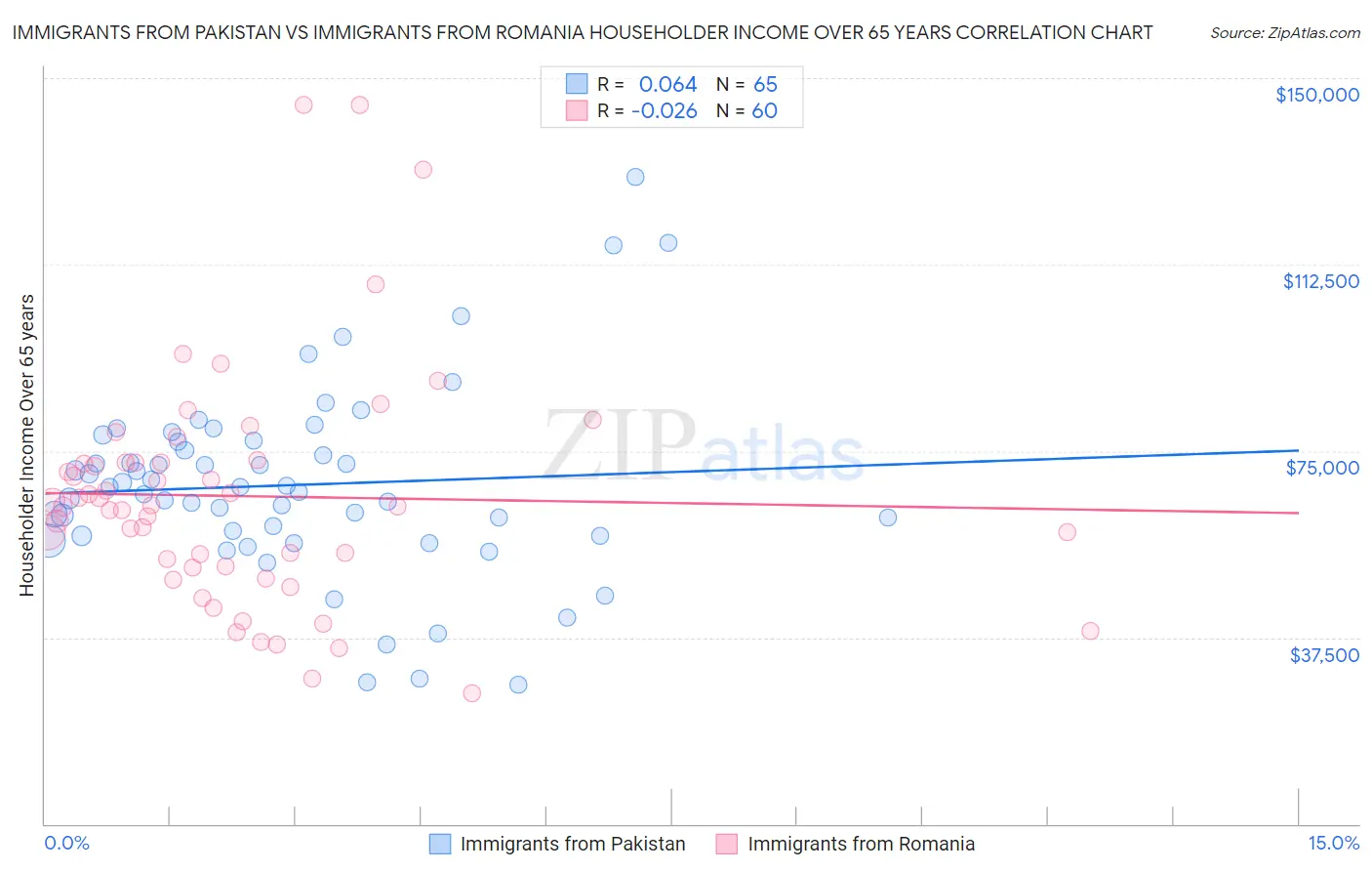 Immigrants from Pakistan vs Immigrants from Romania Householder Income Over 65 years