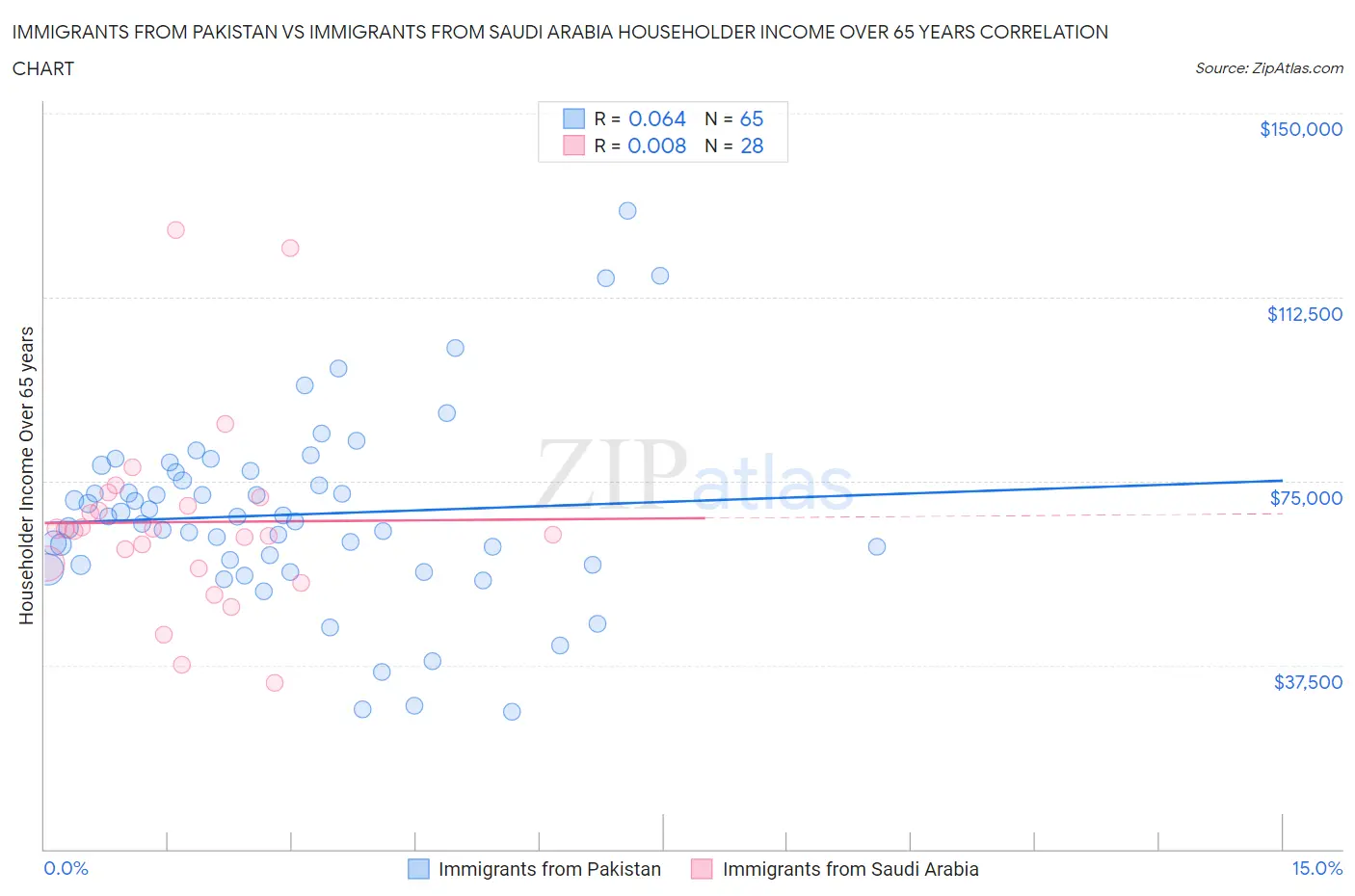 Immigrants from Pakistan vs Immigrants from Saudi Arabia Householder Income Over 65 years