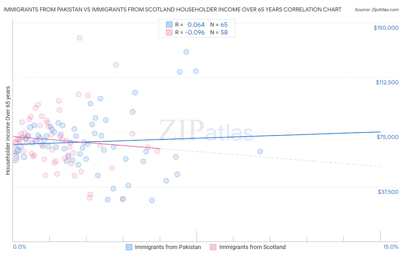 Immigrants from Pakistan vs Immigrants from Scotland Householder Income Over 65 years