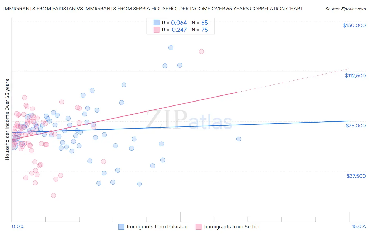 Immigrants from Pakistan vs Immigrants from Serbia Householder Income Over 65 years