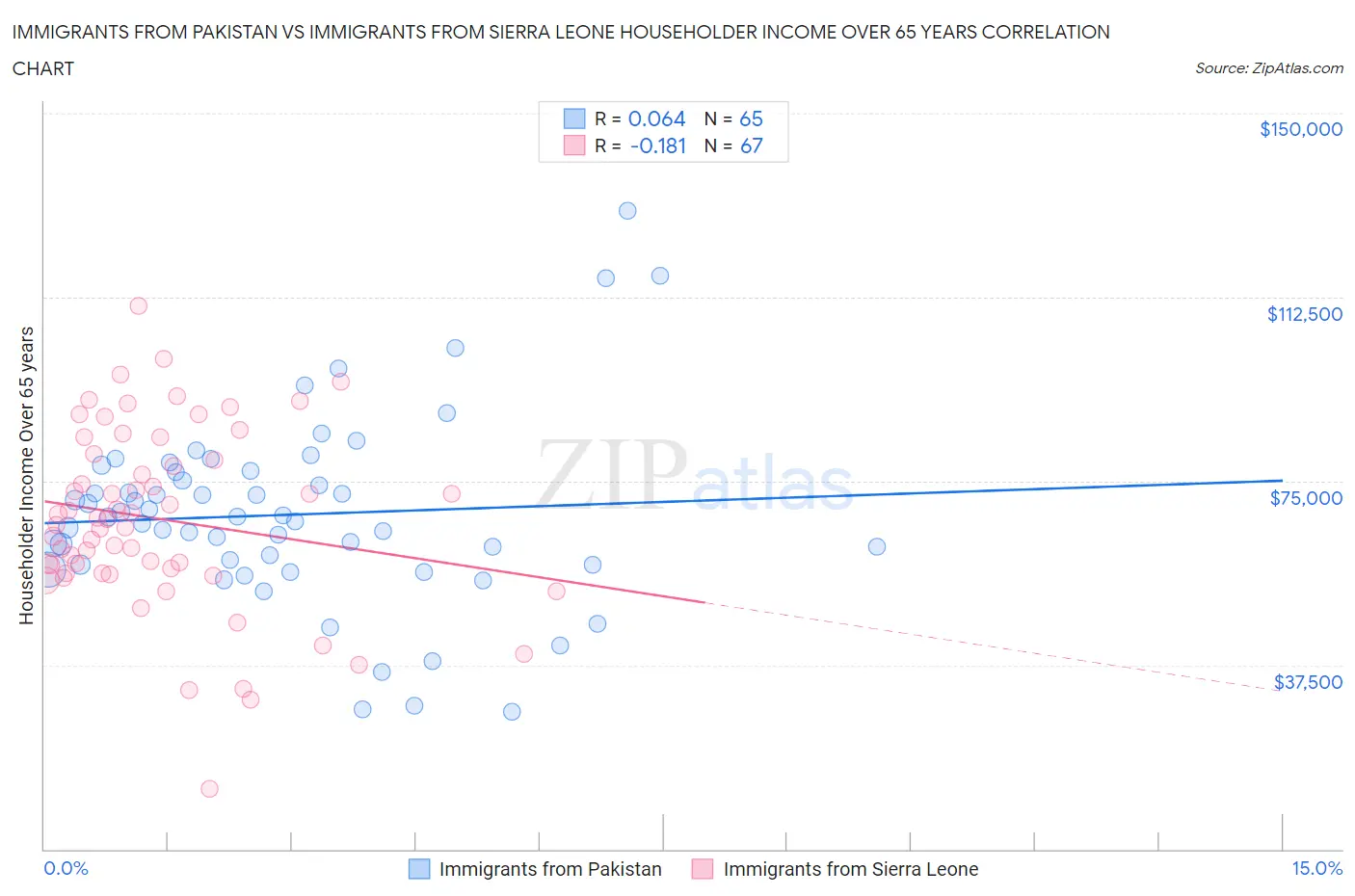 Immigrants from Pakistan vs Immigrants from Sierra Leone Householder Income Over 65 years