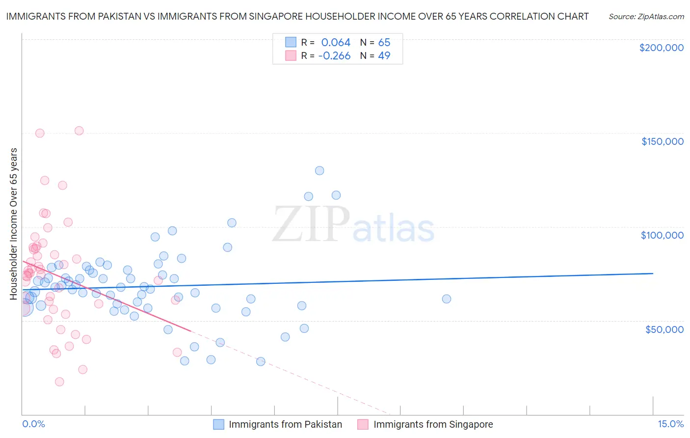 Immigrants from Pakistan vs Immigrants from Singapore Householder Income Over 65 years