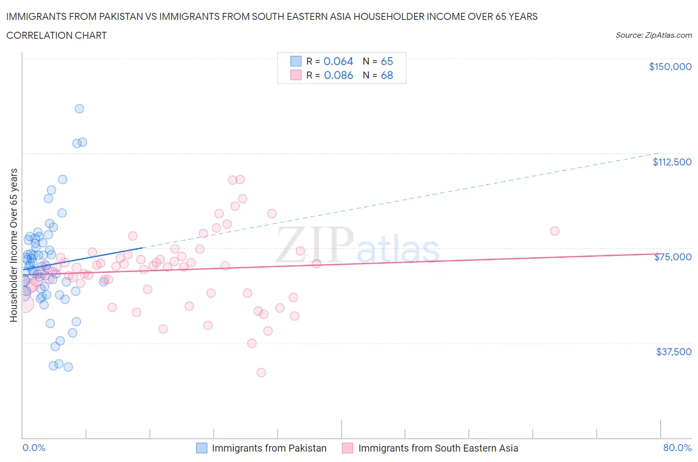 Immigrants from Pakistan vs Immigrants from South Eastern Asia Householder Income Over 65 years