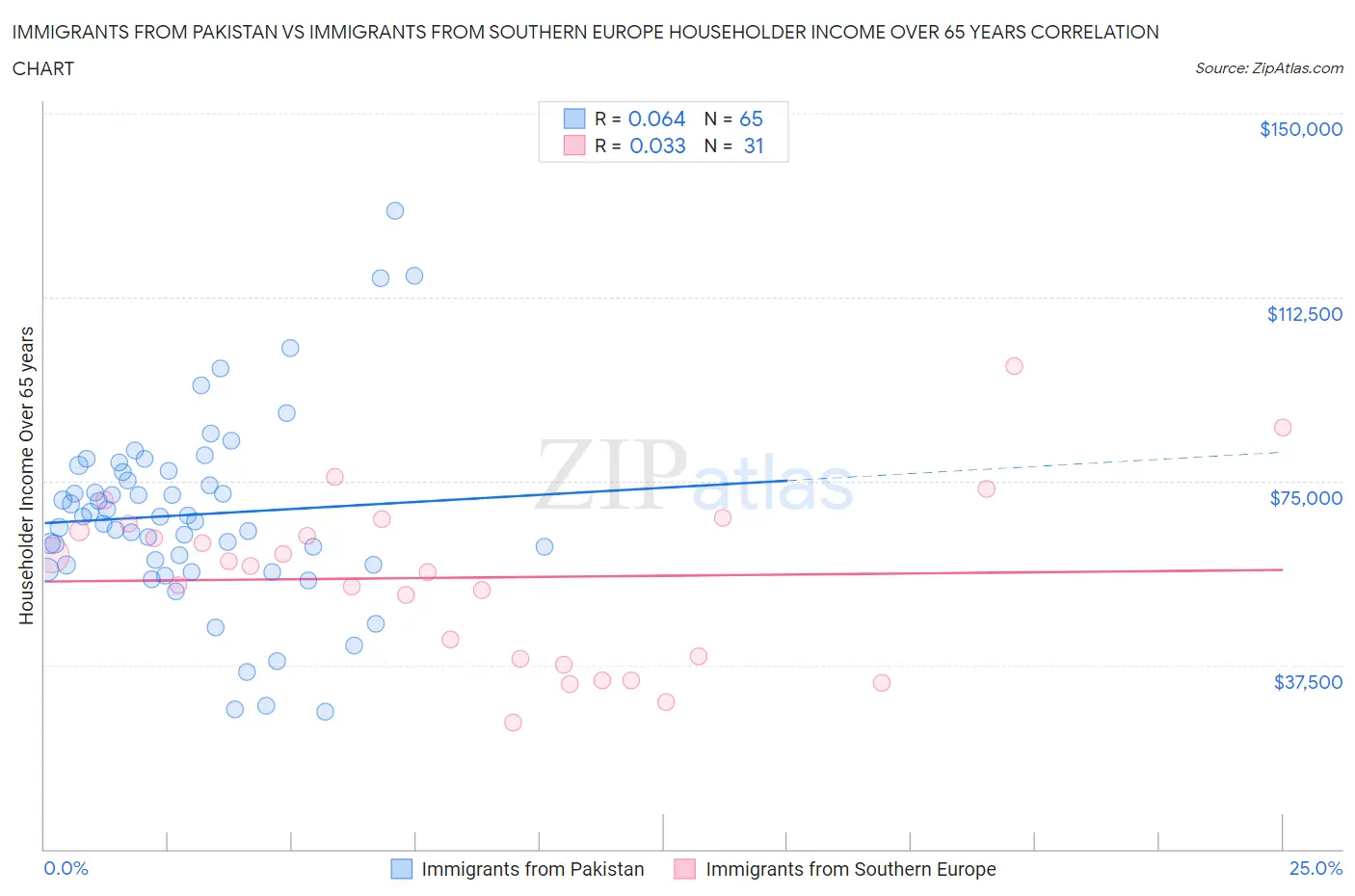 Immigrants from Pakistan vs Immigrants from Southern Europe Householder Income Over 65 years