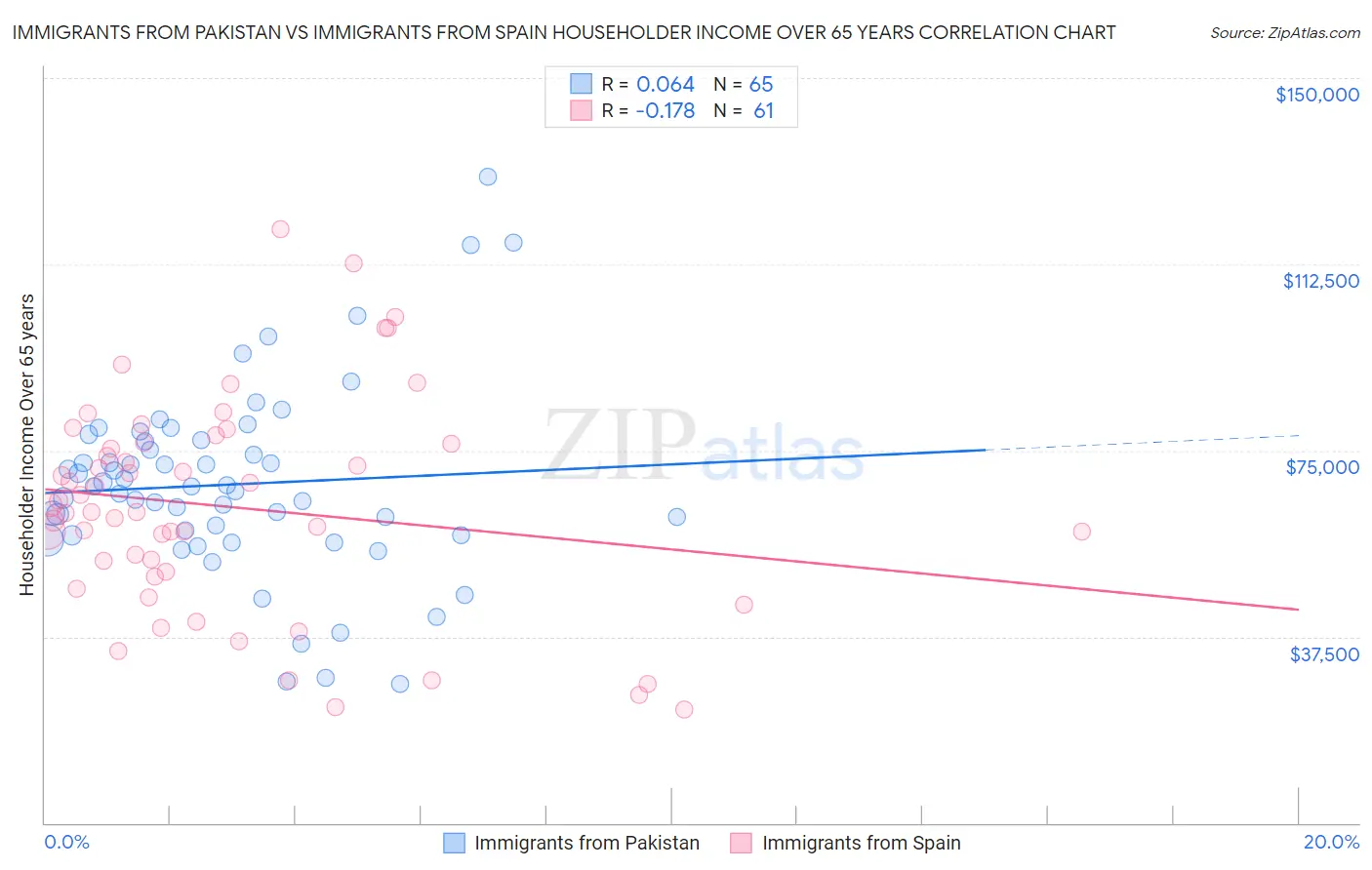 Immigrants from Pakistan vs Immigrants from Spain Householder Income Over 65 years